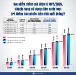 Sau điều chỉnh giá điện từ ngày 10/5, khách hàng sẽ trả thêm bao nhiêu tiền điện mỗi tháng